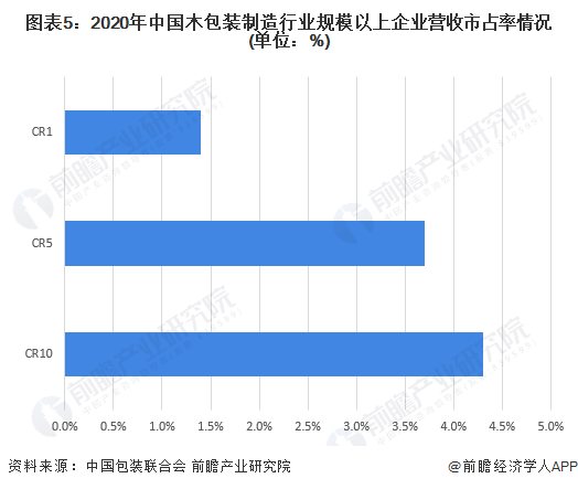 图表5：2020年中国木包装制造行业规模以上企业营收市占率情况(单位：%)