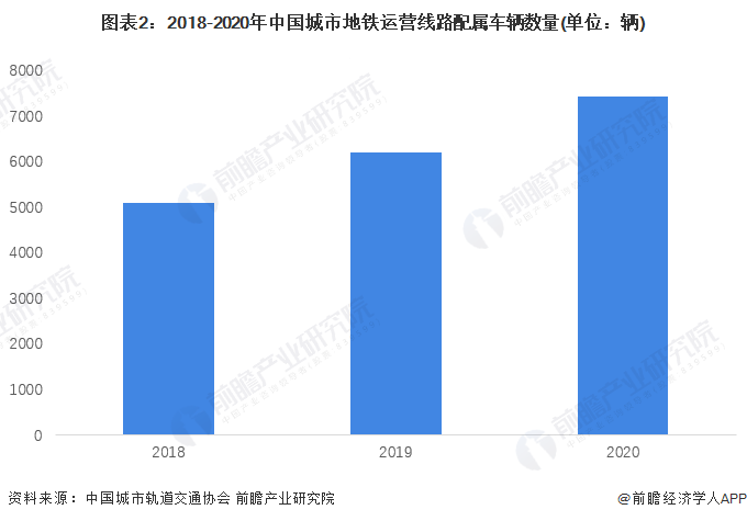图表2：2018-2020年中国城市地铁运营线路配属车辆数量(单位：辆)