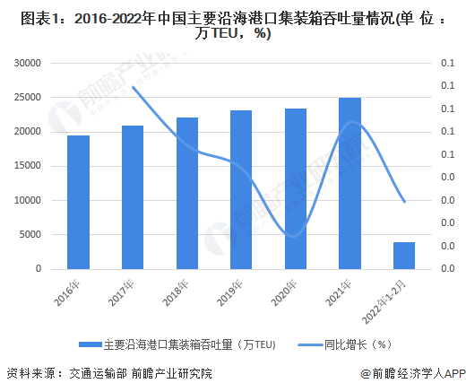 图表1：2016-2022年中国主要沿海港口集装箱吞吐量情况(单位：万TEU，%)