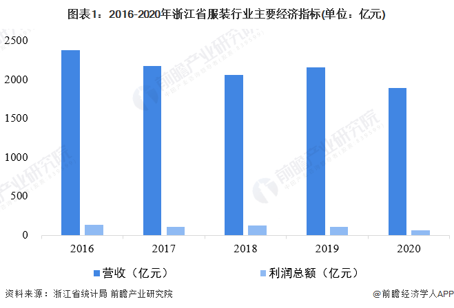 图表1：2016-2020年浙江省服装行业主要经济指标(单位：亿元)