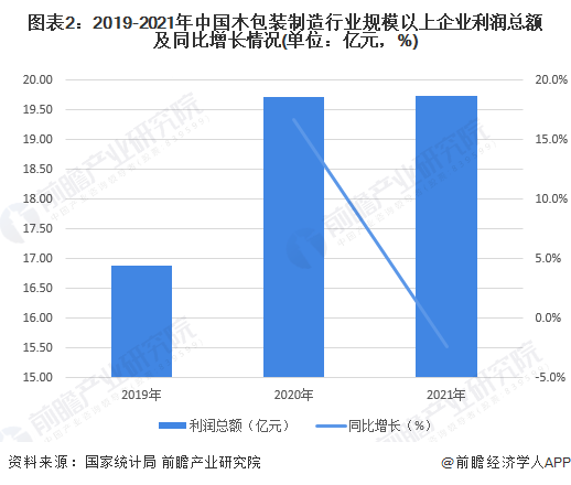 图表2：2019-2021年中国木包装制造行业规模以上企业利润总额及同比增长情况(单位：亿元，%)
