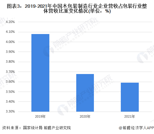 图表3：2019-2021年中国木包装制造行业企业营收占包装行业整体营收比重变化情况(单位：%)
