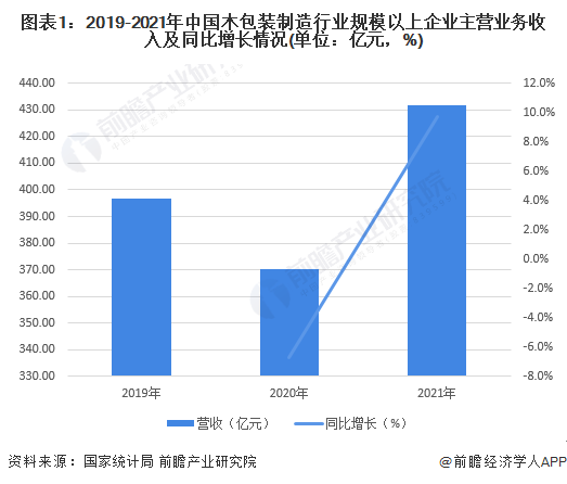 图表1：2019-2021年中国木包装制造行业规模以上企业主营业务收入及同比增长情况(单位：亿元，%)
