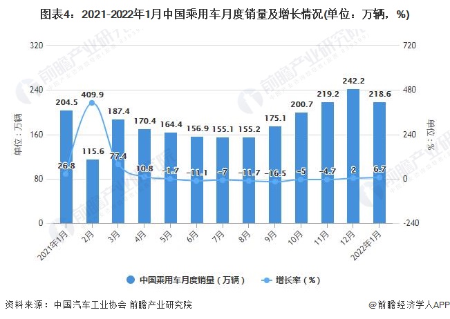 图表4：2021-2022年1月中国乘用车月度销量及增长情况(单位：万辆，%)