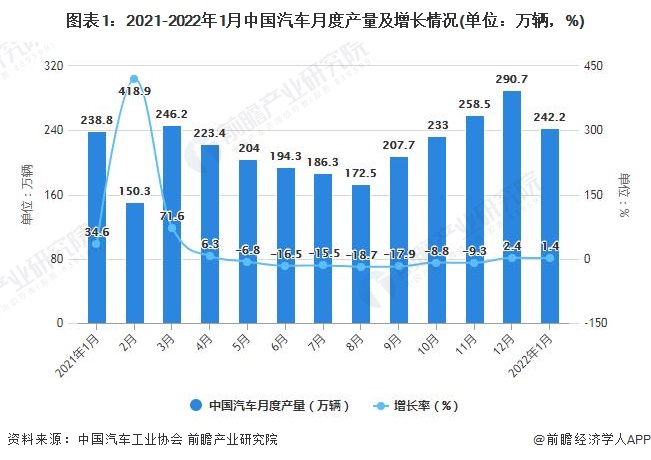 图表1：2021-2022年1月中国汽车月度产量及增长情况(单位：万辆，%)