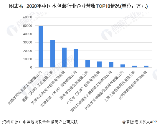 图表4：2020年中国木包装行业企业营收TOP10情况(单位：万元)