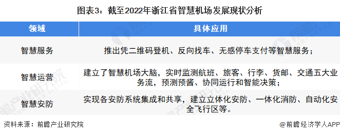 图表3：截至2022年浙江省智慧机场发展现状分析