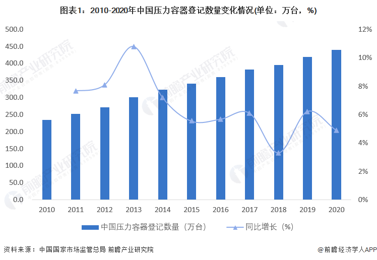 图表1：2010-2020年中国压力容器登记数量变化情况(单位：万台，%)