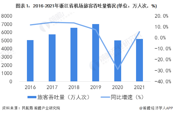 图表1：2016-2021年浙江省机场旅客吞吐量情况(单位：万人次，%)