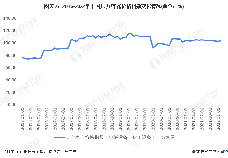 图表2：2016-2022年中国压力容器价格指数变化情况(单位：%)
