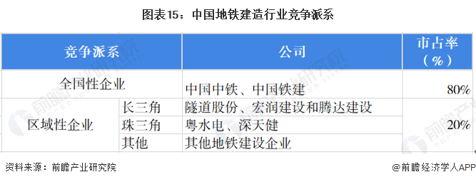 图表15：中国地铁建造行业竞争派系