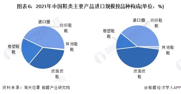 图表6：2021年中国鞋类主要产品进口规模按品种构成(单位：%)