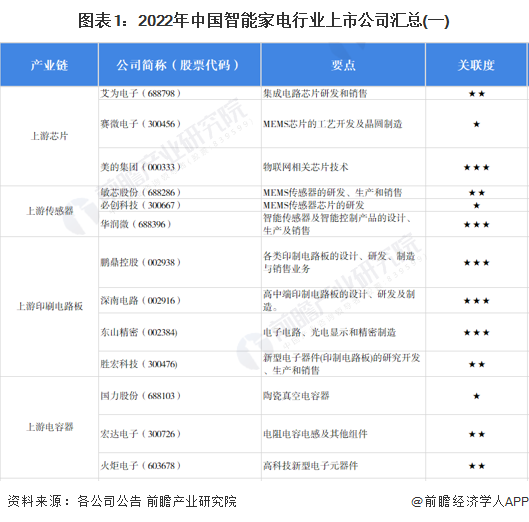 图表1：2022年中国智能家电行业上市公司汇总(一)