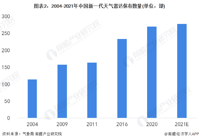 图表2：2004-2021年中国新一代天气雷达保有数量(单位：部)