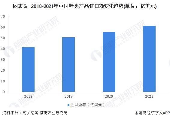 图表5：2018-2021年中国鞋类产品进口额变化趋势(单位：亿美元)