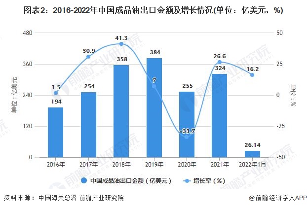 图表2：2016-2022年中国成品油出口金额及增长情况(单位：亿美元，%)