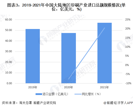 图表3：2019-2021年中国大陆地区印刷产业进口总额规模情况(单位：亿美元，%)