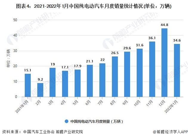 图表4：2021-2022年1月中国纯电动汽车月度销量统计情况(单位：万辆)