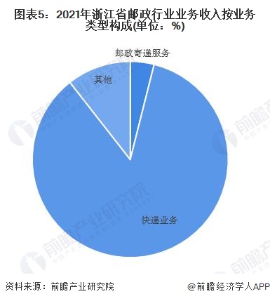 图表5：2021年浙江省邮政行业业务收入按业务类型构成(单位：%)