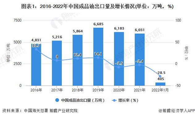 图表1：2016-2022年中国成品油出口量及增长情况(单位：万吨，%)