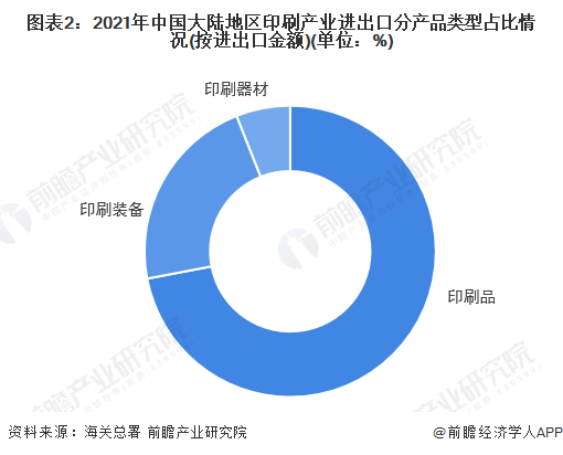 图表2：2021年中国大陆地区印刷产业进出口分产品类型占比情况(按进出口金额)(单位：%)