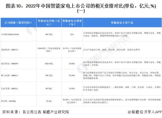 图表10：2022年中国智能家电上市公司的相关业绩对比(单位：亿元;%)(一)