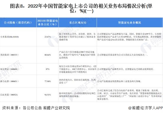 图表8：2022年中国智能家电上市公司的相关业务布局情况分析(单位：%)(一)