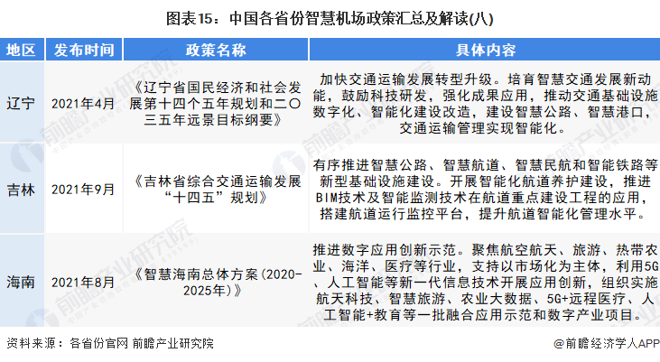 圖表15：中國各省份智慧機場政策匯總及解讀(八)