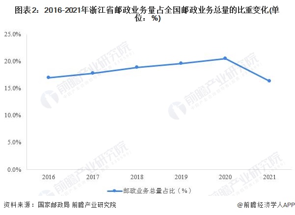 图表2：2016-2021年浙江省邮政业务量占全国邮政业务总量的比重变化(单位：%)