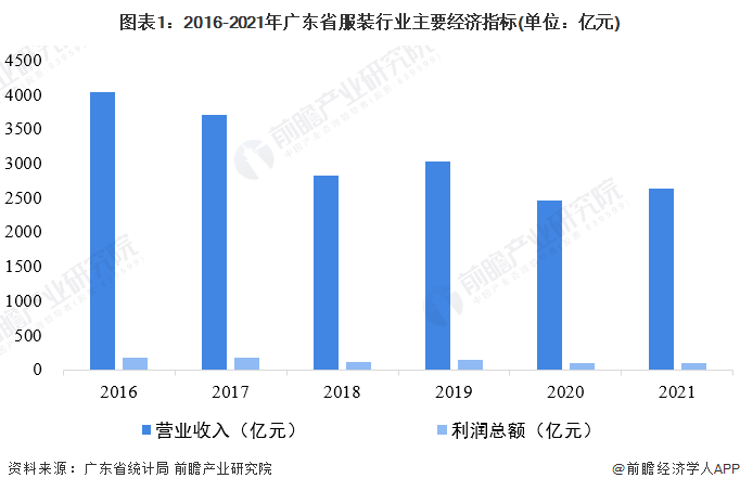 图表1：2016-2021年广东省服装行业主要经济指标(单位：亿元)