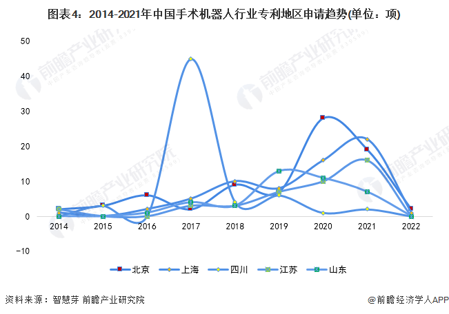 图表4：2014-2021年中国手术机器人行业专利地区申请趋势(单位：项)
