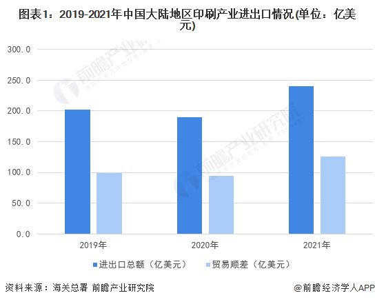 图表1：2019-2021年中国大陆地区印刷产业进出口情况(单位：亿美元)