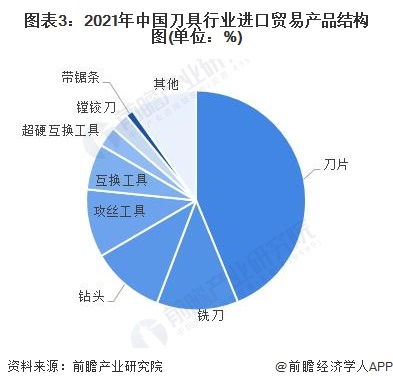 图表3：2021年中国刀具行业进口贸易产品结构图(单位：%)