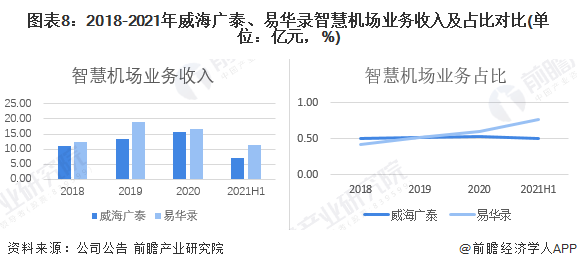 图表8：2018-2021年威海广泰、易华录智慧机场业务收入及占比对比(单位：亿元，%)