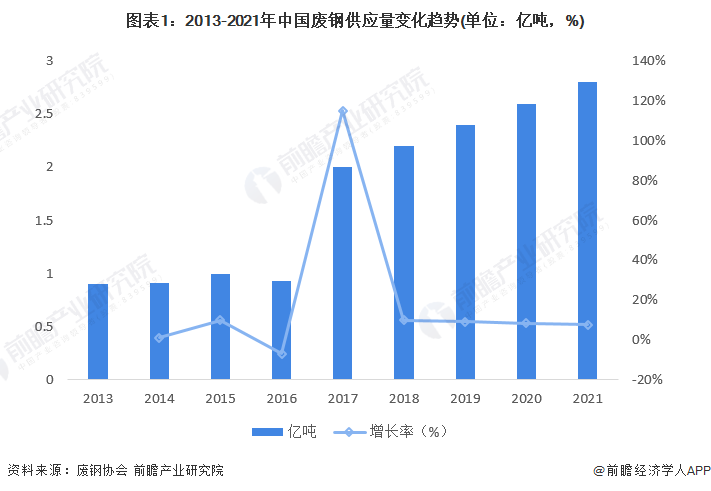 图表1：2013-2021年中国废钢供应量变化趋势(单位：亿吨，%)