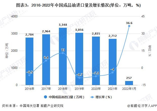 图表3：2016-2022年中国成品油进口量及增长情况(单位：万吨，%)