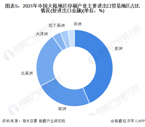 图表5：2021年中国大陆地区印刷产业主要进出口贸易地区占比情况(按进出口金额)(单位：%)