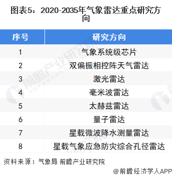 图表5：2020-2035年气象雷达重点研究方向