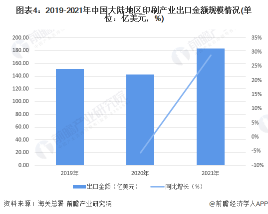 图表4：2019-2021年中国大陆地区印刷产业出口金额规模情况(单位：亿美元，%)