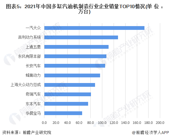 图表5：2021年中国多缸汽油机制造行业企业销量TOP10情况(单位：万台)