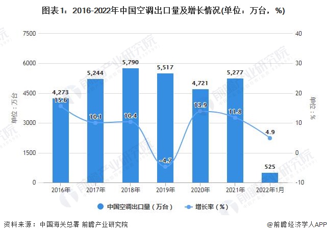 图表1：2016-2022年中国空调出口量及增长情况(单位：万台，%)