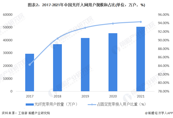 图表2：2017-2021年中国光纤入网用户规模和占比(单位：万户，%)
