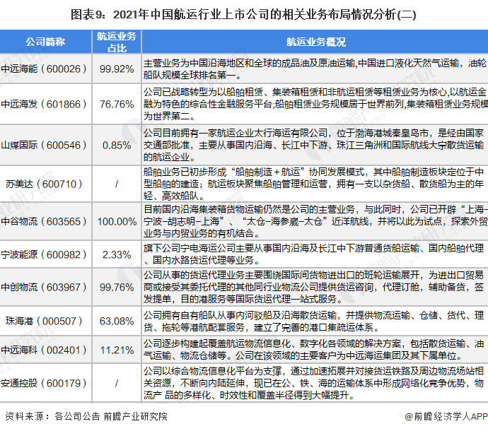 图表9：2021年中国航运行业上市公司的相关业务布局情况分析(二)