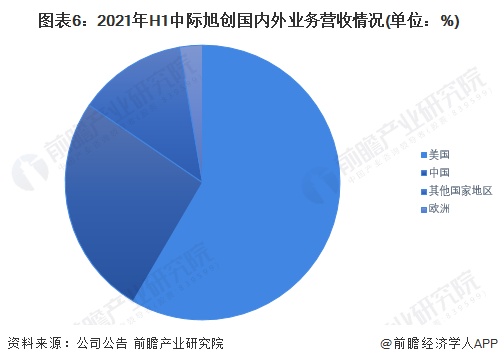 图表6：2021年H1中际旭创国内外业务营收情况(单位：%)