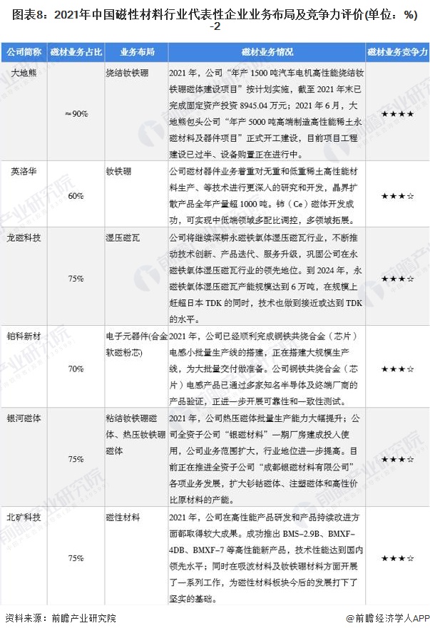 图表8：2021年中国磁性材料行业代表性企业业务布局及竞争力评价(单位：%)-2