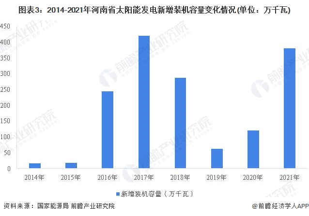 图表3：2014-2021年河南省太阳能发电新增装机容量变化情况(单位：万千瓦)
