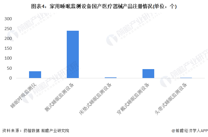 图表4：家用睡眠监测设备国产医疗器械产品注册情况(单位：个)