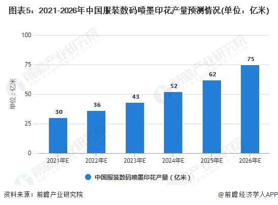 图表5：2021-2026年中国服装数码喷墨印花产量预测情况(单位：亿米)