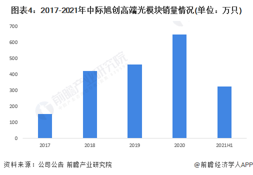 图表4：2017-2021年中际旭创高端光模块销量情况(单位：万只)