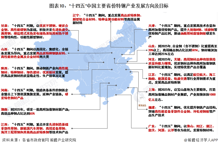 图表10：“十四五”中国主要省份特钢产业发展方向及目标